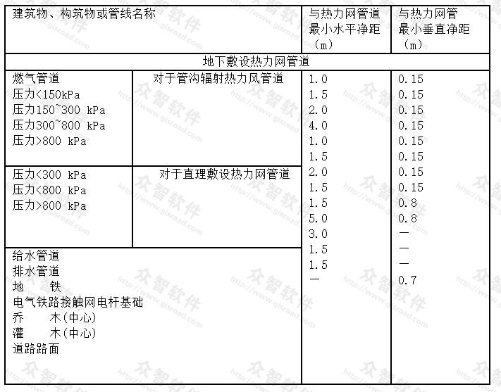  续表 