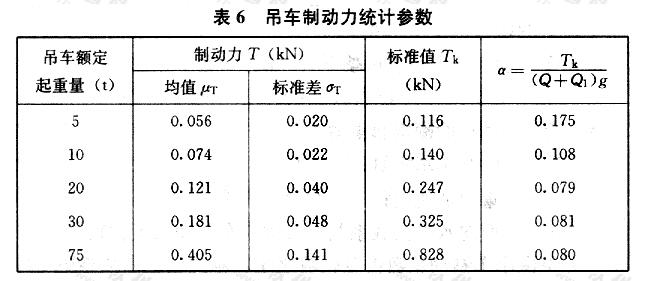 吊车制动力统计参数
