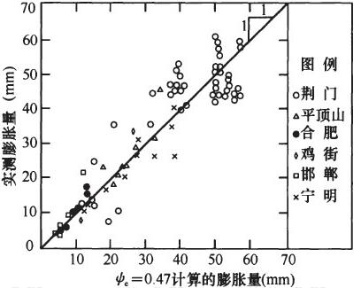 计算膨胀量与实测膨胀量的比较