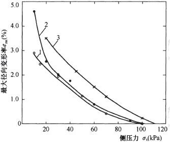  最大径向膨胀率与侧压力关系