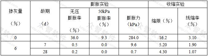  掺入石灰粉后膨胀土胀缩性试验结果表