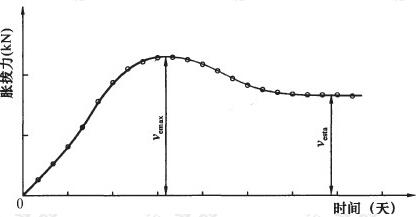 桩的现场浸水胀拔力随时间发展变化曲线示意