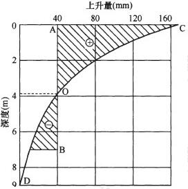 土层隆起量与桩的上升量关系