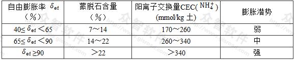 膨胀土的自由膨胀率与蒙脱石含量、阳离子交换量的关系