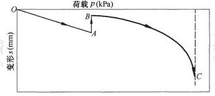  现场浸水载荷试验p-s关系曲线示意