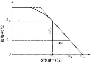 收缩曲线示意  