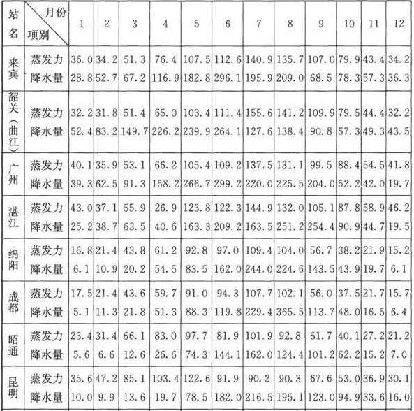 中国部分地区的蒸发力及隆水量(mm)