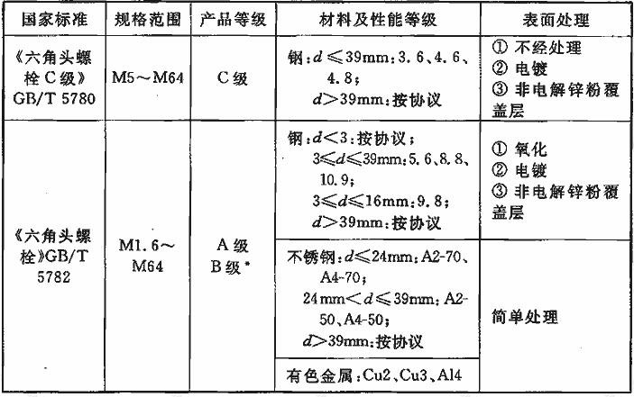 螺栓的品种、规格及技术要求