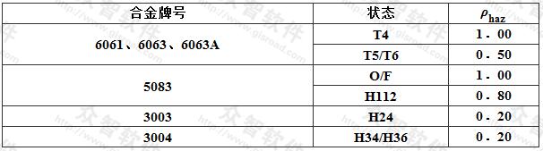 热影响区范围内材料强度的折减系数 ρhaz