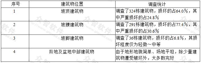  坡地上建筑物损坏情况调查统计