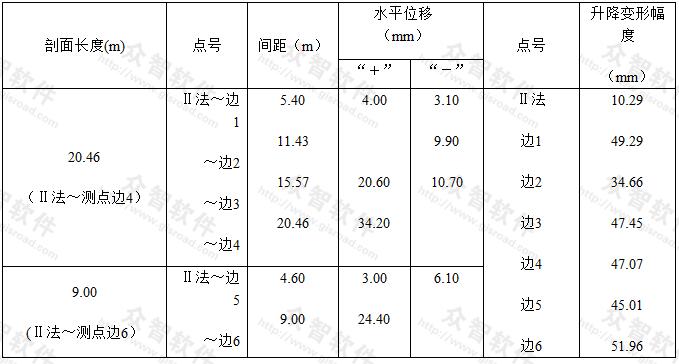 湖北郧县人民法院边坡观测结果