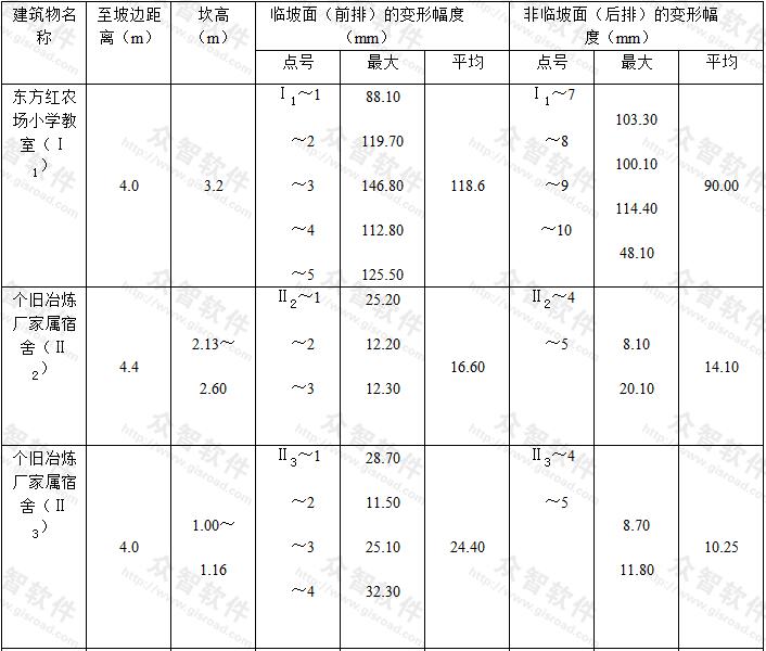  云南个旧东方红农场等处5°～12°边坡上建筑物升降变形观测结果