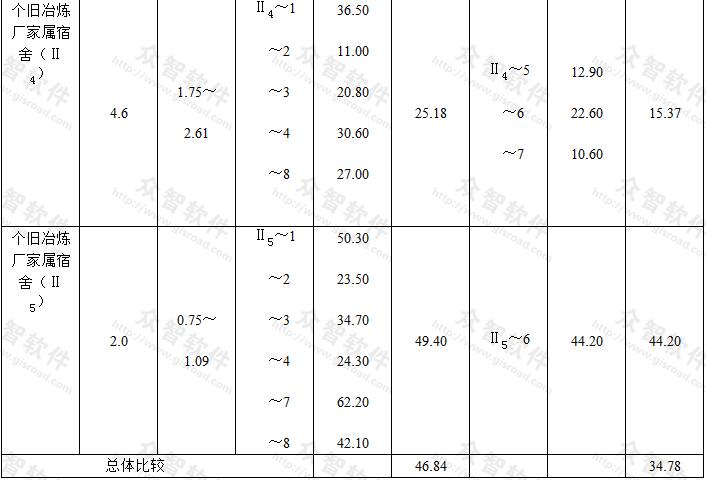 云南个旧东方红农场等处5°～12°边坡上建筑物升降变形观测结果