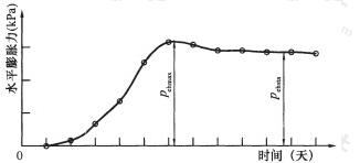 深度h处水平膨胀压力随时间变化曲线示意 
