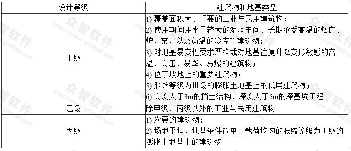  膨胀土场地地基基础设计等级