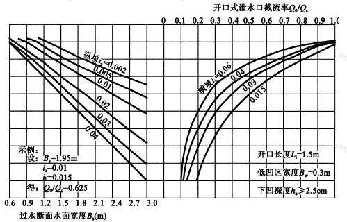 开口长度Li＝1.5m，低凹区宽度Bw＝0.3m，下凹深度ha≥2.5cm