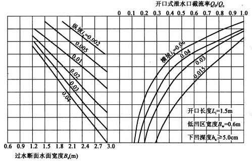 开口长度Li＝1.5m，低凹区宽度Bw＝0.6m，下凹深度ha≥5.0cm