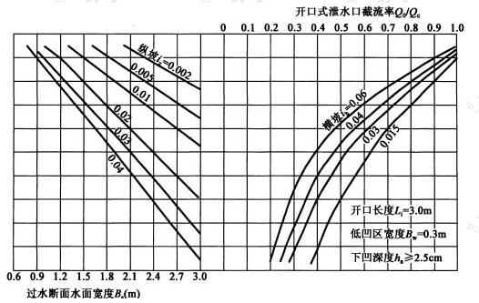 开口长度Li＝3.0m，低凹区宽度Bw＝0.3m，下凹深度ha≥2.5cm