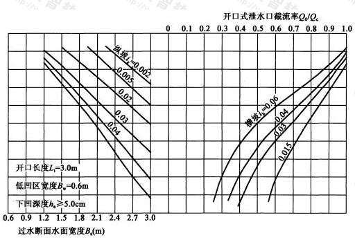 开口长度Li＝3.0m，低凹区宽度Bw＝0.6m，下凹深度ha≥5.0cm