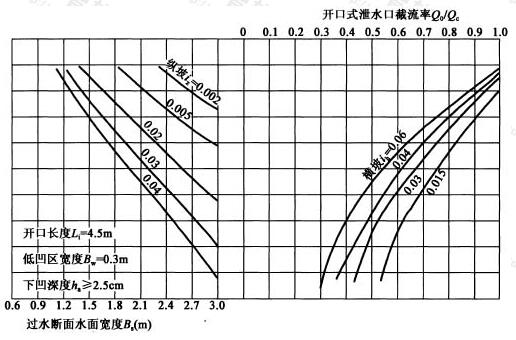 开口长度Li＝4.5m，低凹区宽度Bw＝0.3m，下凹深度ha≥2.5cm