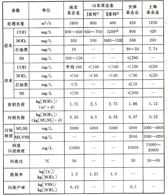 国内部分纯氧曝气装置主要设计数据