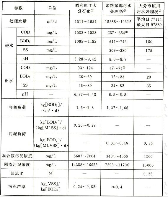 日本部分纯氧曝气装置主要设计运行数据