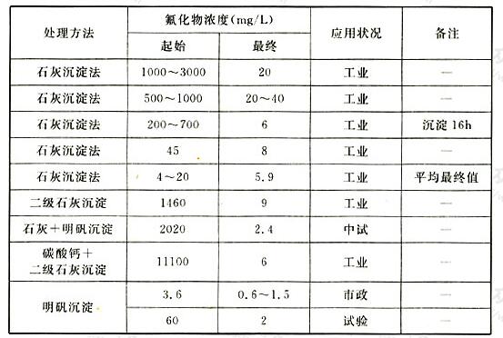 含氟化物污水沉淀法处理效果比较