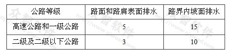 设计降雨的重现期（单位：年）