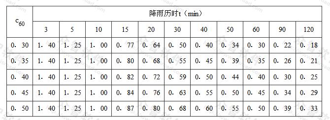 降雨历时转换系数ct