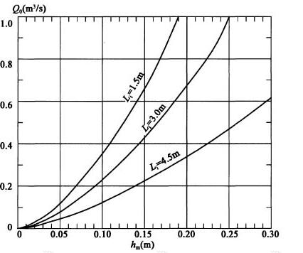 开口式泄水口满足堰流要求的最小开口高度hm计算图