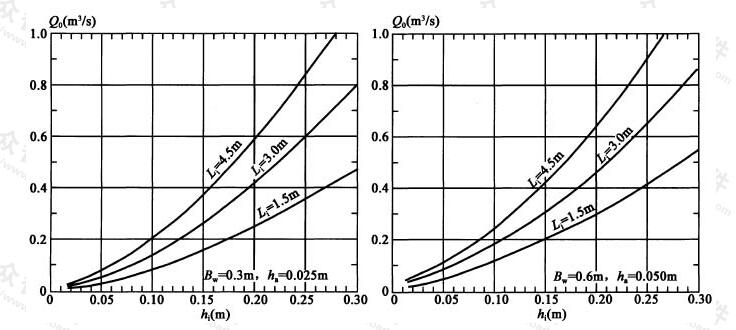 开口处净高h0大于或等于hm时开口的泄水量Q0或最大水深hi计算图