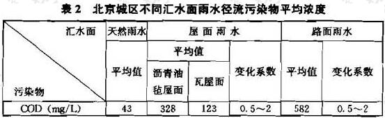 表2 北京城区不同汇水面雨水径流污染物平均浓度