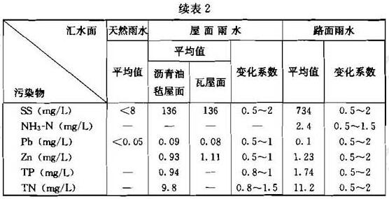续表2  北京城区不同汇水面雨水径流污染物平均浓度
