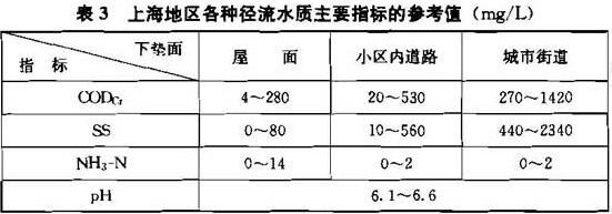 表3 上海地区各种径流水质主要指标的参考值（mg/L）