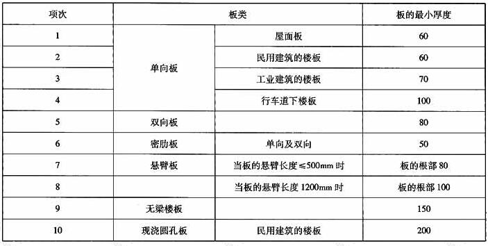 现浇板的推荐厚度(mm)