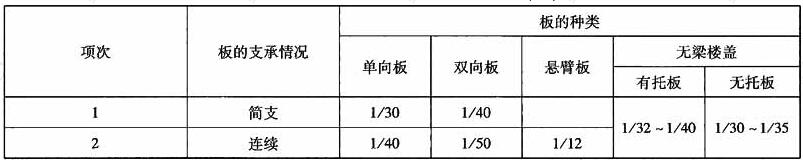 板的厚度与跨度的最小比值(h/L)