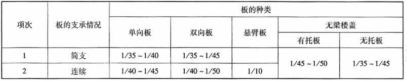 预应力板的厚度与跨度的最小比值(h/L)