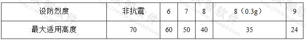 《建筑抗震设计规范》GB 50011-2010框架结构的最大适用高度(m)