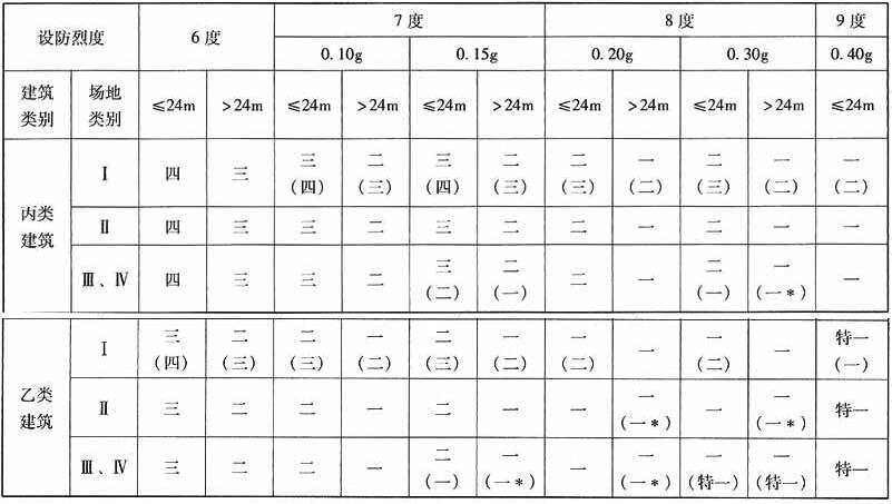 框架结构的抗震等级