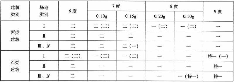 大跨度框架(跨度不小于18m的框架)的抗震等级