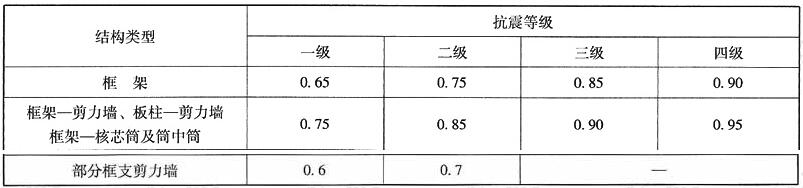 柱轴压比限值