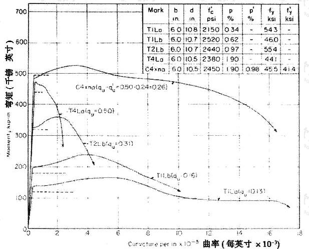 梁内受拉钢筋(ρ)及受压钢筋(ρ＇)含量对延性的影响