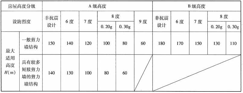 剪力墙结构适用的房屋最大高度