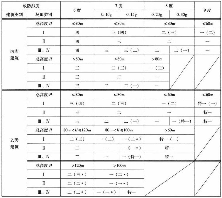 A级高度高层剪力墙结构抗震等级