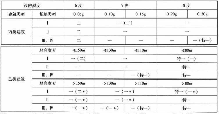 B级高度高层剪力墙结构抗震等级