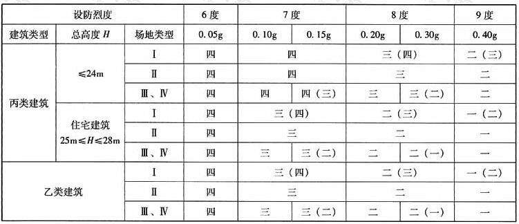 多层剪力墙结构抗震等级