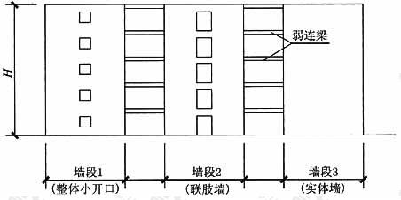 剪力墙墙段划分示意图