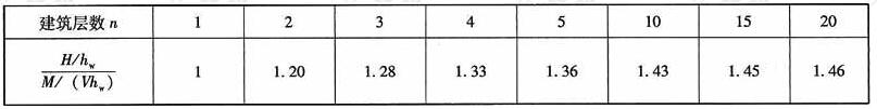 剪力墙高宽比与剪跨比的对应关系