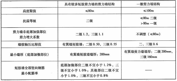 A级高度时8度区(0.2g)具有较多短肢剪力墙的剪力墙结构与一般剪力墙结构设计要求比较