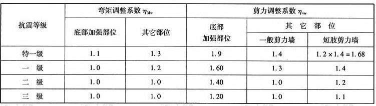 剪力墙结构剪力墙墙肢组合内力计算值调整系数